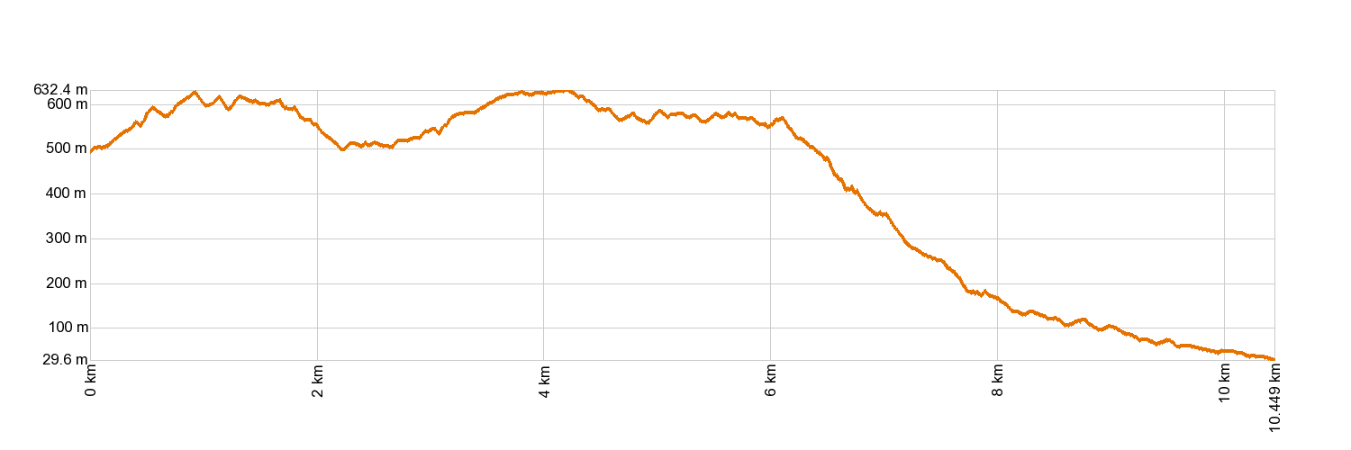 Altimetría PR-TF 5 Chamorga - Igueste de San Andrés