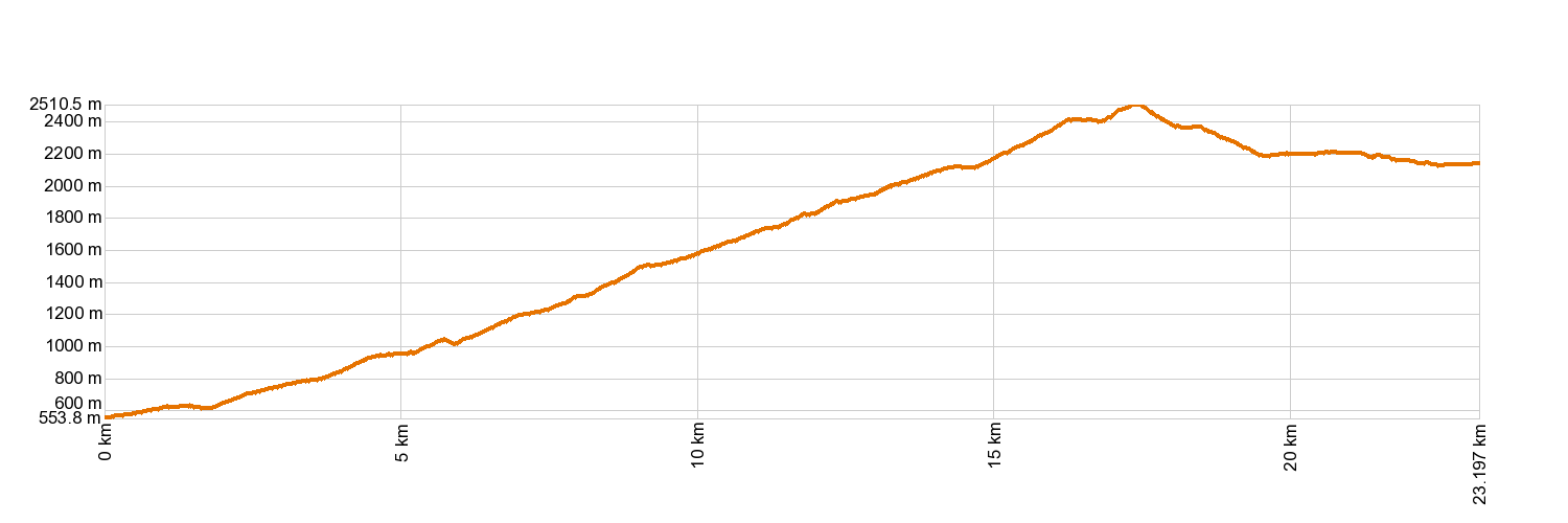 AltimetrÃa PR-TF 86 Villa de Arico - Cumbre de Arico