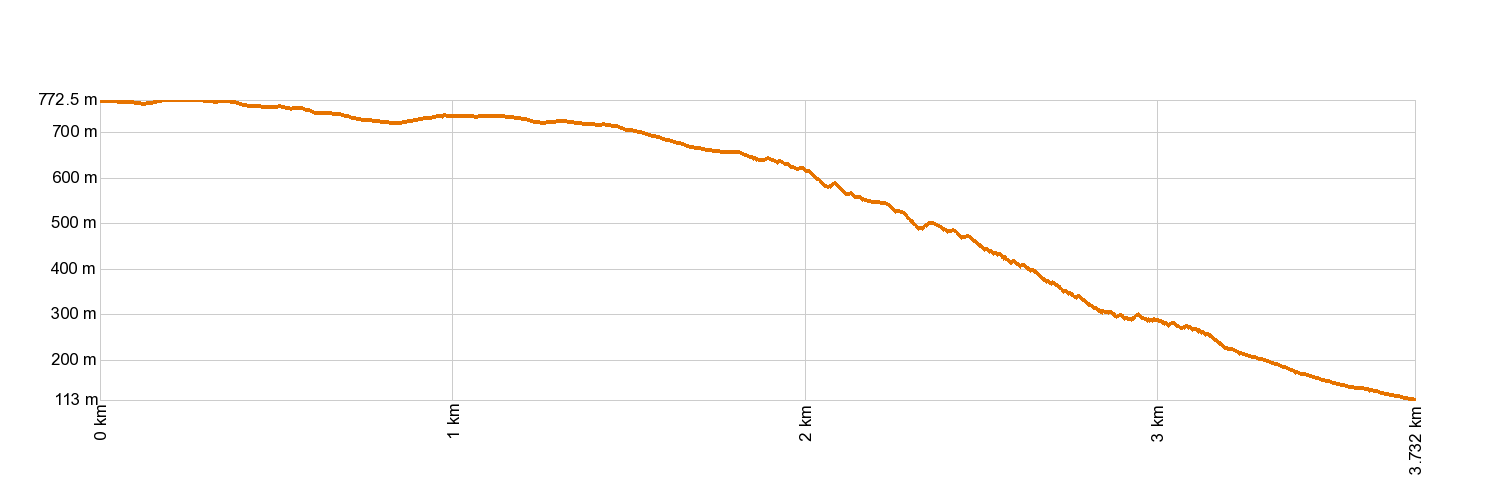 AltimetrĂa PR-TF 58 Camino del Risco