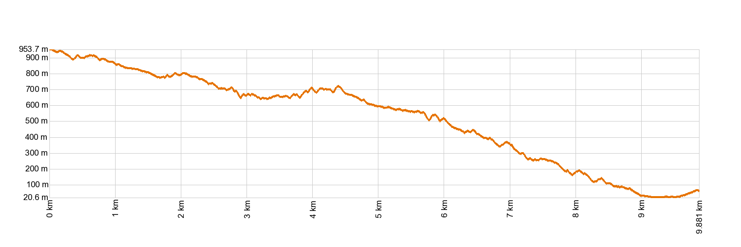 Altimetry PR-TF 10 Cruz del Carmen - Punta del Hidalgo